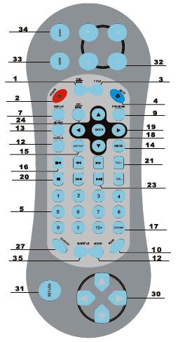 Controle Remoto O Controle Remoto funciona com duas baterias Tipo AAA (1,5V). Nunca substitua as baterias do controle remoto por outras de outro modelo ou misture baterias novas com usadas.