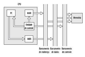 Fluxo de dados