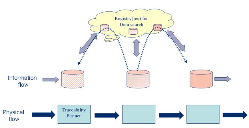 Compartilhamento de Informação de Rastreabilidade Modelo 4 Distribution Information Sources - Chaves de identificação de rastreabilidade disponíveis em um registro que