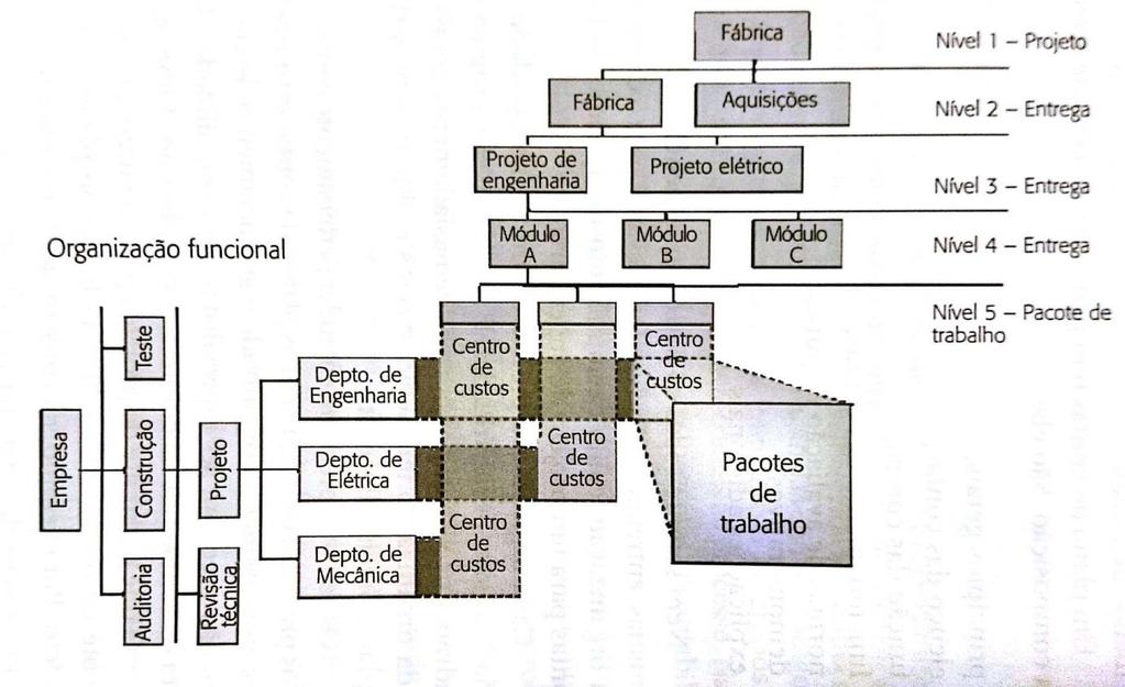 trabalho já foram completadas, portanto o avanço físico realizado e por fim os custos envolvidos para completar estas tarefas. Para a avaliação dos custos envolvidos, Sá (2002 apud Barbosa et al.