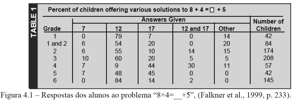 Falkner et al. (1999) realizaram um estudo onde os professores propunham aos alunos a resolução do seguinte problema: 8 + 4 = _ + 5.
