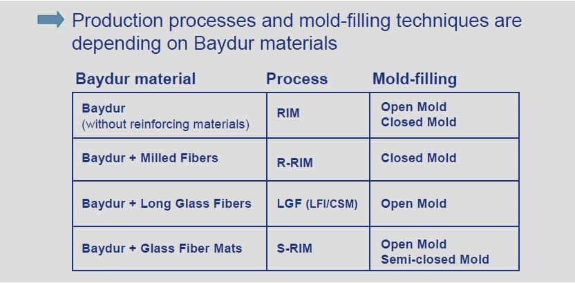 Baydur Definição e Processamento Técnicas de processamento e preenchimento de molde dependem do tipo de Baydur Baydur Processo Baydur RIM RIM Molde