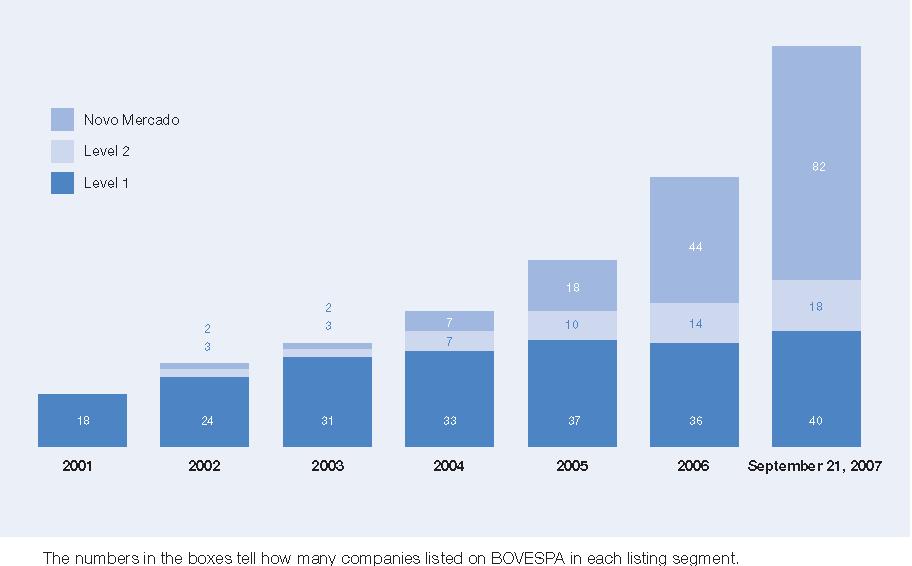 Finance and Sustainable Management IFC Experience with Novo Mercado By listing on Novo Mercado (for which IFC provided technical assistance at its creation), companies adhere to: Corporate governance
