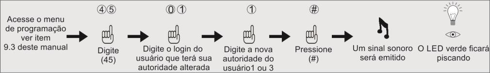 ATENÇÃO: O único usuário que não será excluído é usuário de autoridade 3 que acessou o menu de programação para fazer a exclusão. 9.6.