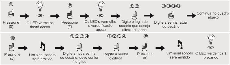 Digite o login do usuário que deseja alterar a autoridade; 4. Digite a nova autoridade do usuário, 1 para usuário comum e 3 para usuário administrador 5.