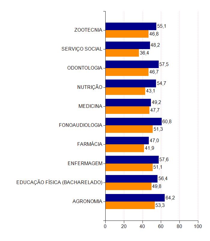 3 - Comparação das médias dos cursos da IES com as médias do Brasil A seguir é comparado o desempenho dos cursos dessa Instituição neste Município com o desempenho dos estudantes de cada Área