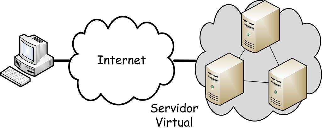 Cliente-Servidor Servidor virtual Deve parecer único para os clientes Presença de um front-end para