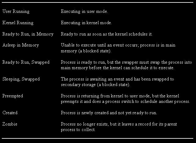 Máquina de Estados do Unix (1) Máquina de Estados do Unix (2) LPRM/DI/UFES 25 LPRM/DI/UFES 26 Máquina de Estados do Linux Referências PROCESS STATE CODES R running or runnable (on run queue) D