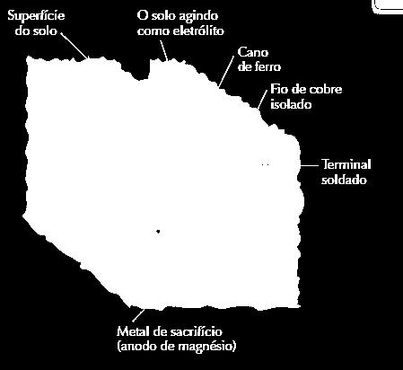 4.1. Modificação do processo: eletrodo de sacrifício e correntes catódicas Eletrodo de