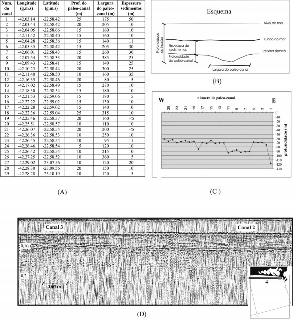 LUCIA ARTUSI e ALBERTO GARCIA DE FIGUEIREDO JR. 13 Figura 5 (a) Localização e dimensões dos paleocanais mapeados na linha 4 (de 1 a 26) e na linha 3 (de 27 a 29).