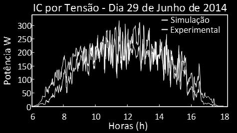 3 - Curva de Radiação Solar e Temperatura referente aos dias 29 de Junho e 4 de Outubro de 214.