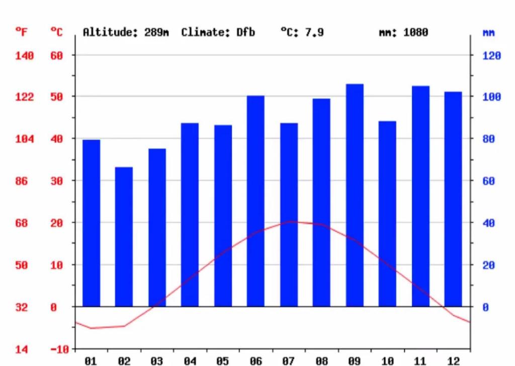 PRECIPITAÇÃO As chuvas, no Clima Temperado Continental, ocorrem de forma intensa e em