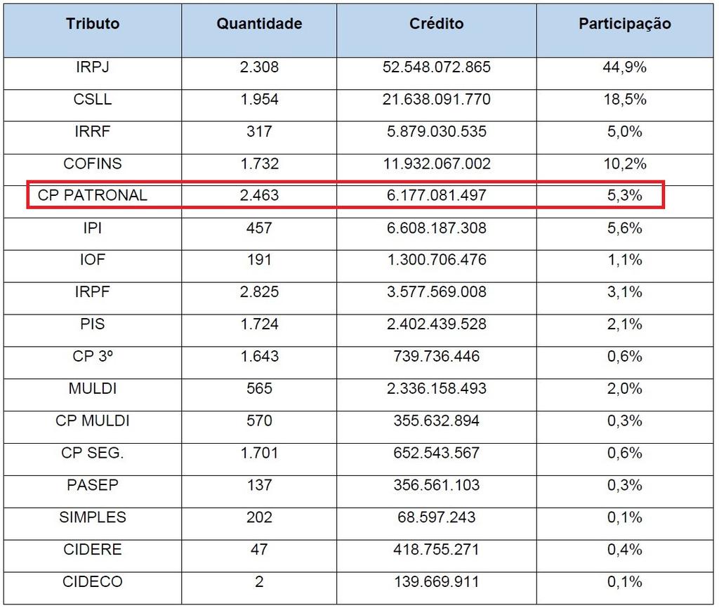 A relevância da Contribuição Previdenciária Patronal A Contribuição Previdenciária Patronal é um dos tributos mais relevantes da Receita Federal do Brasil.