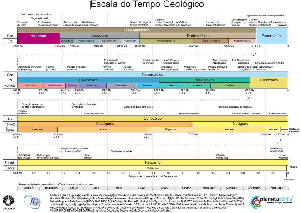 Escala do