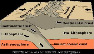 placas Subducção: