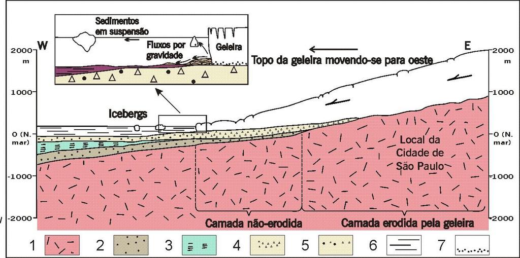 Geleira permo-carbonífera Perfil baseado em Washburne (1930) e box em Vesely e Assine (2004): 1 - Embasamento; 2 -