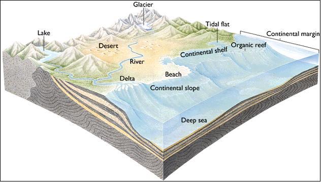 Ambientes continentais Aluvial Deserto Lago Glacial Ambientes costeiros Deltaico Planície de maré