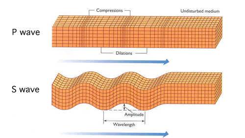 30 3.2.2.3 Propriedades Acústicas Dois tipos importantes de mecanismos de transporte de energia são suportados pelo meio elástico: ondas compressionais e cisalhantes (figura 3.1). Figura 3.