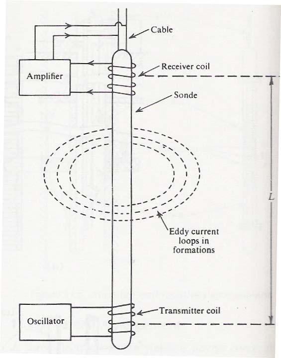 34 acoplamento eletromagnético (indutivo) entre os sensores e o transmissor, princípio este capaz de minimizar o efeito lama/poço.