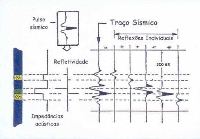 60 (A) (B) (C) (D) (E) Figura 3.14 Exemplo ilustrativo de um sismograma sintético. (A) Litologia. (B) Impedância acústica. (C) Função refletividade. (D) Traço sísmico sintético final.