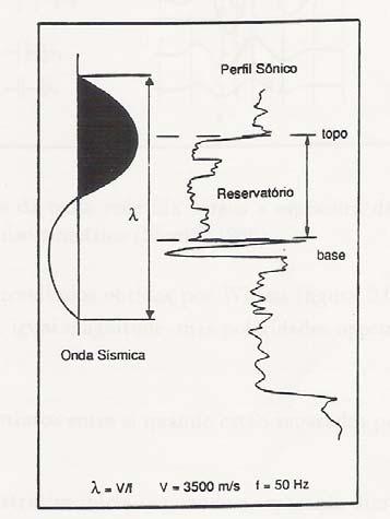 62 3.4.5 Resolução Sísmica Vertical Existe um limite físico para a espessura mínima de uma camada, que pode ser resolvido pelos métodos sísmicos.