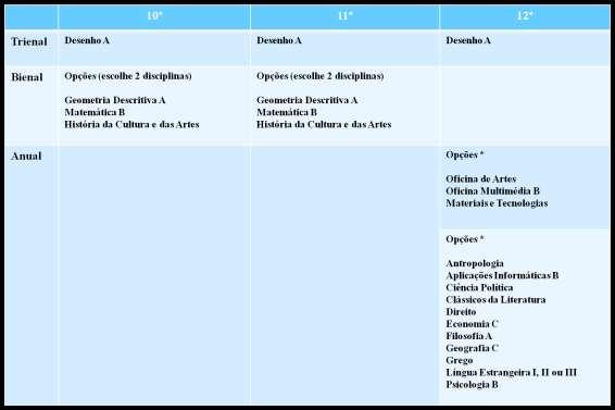 CURSO DE ARTES VISUAIS Componente de Formação Geral Português Língua Estrangeira I, II ou III Filosofia Educação Física Componente de Formação Específica O