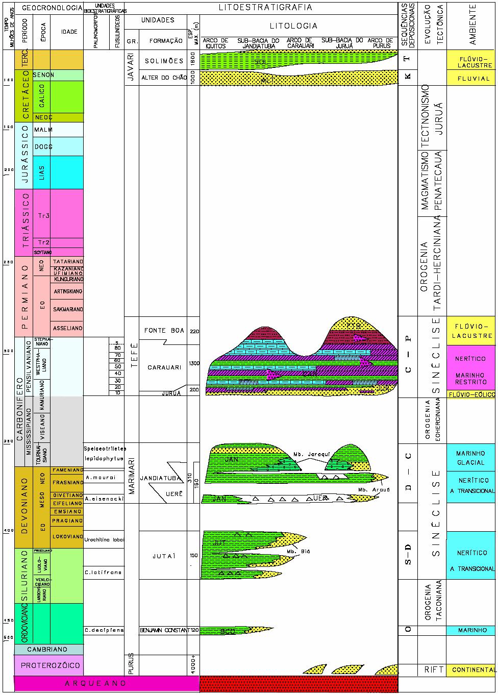 18 2.1.6.2 Seqüência Siluro-Devoniano Segundo Eiras (et al. op. cit.