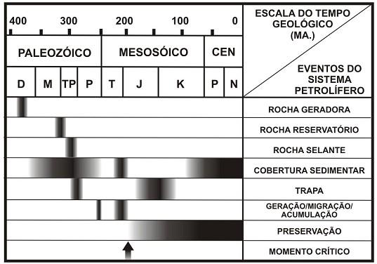 Figura 8: Seção geológica do modelo de acumulação do campo de óleo do rio