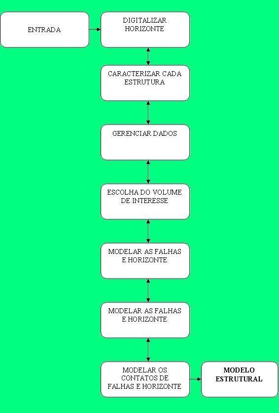 31 Figura 10: Fluxograma da construção do