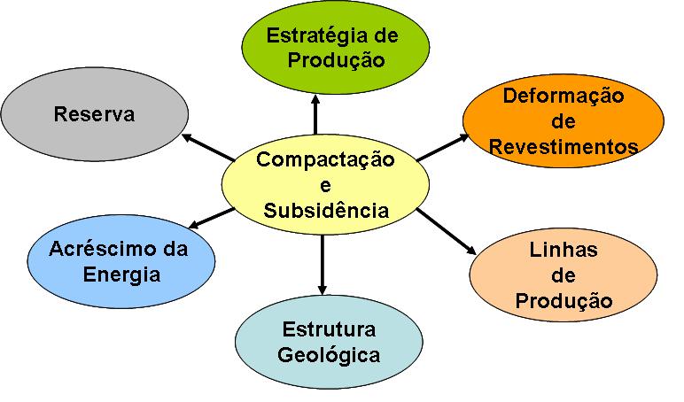 Figura 1.1 - Subsidência do leito marinho e compactação do reservatório. 1.4 Impactos da Compactação e Subsidência A Figura 1.