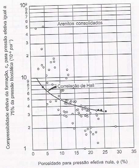 Figura 2.6 - Compressibilidade do Volume poroso a 75% de pressão litostática versus porosidade inicial das amostras de arenito consolidado [7].