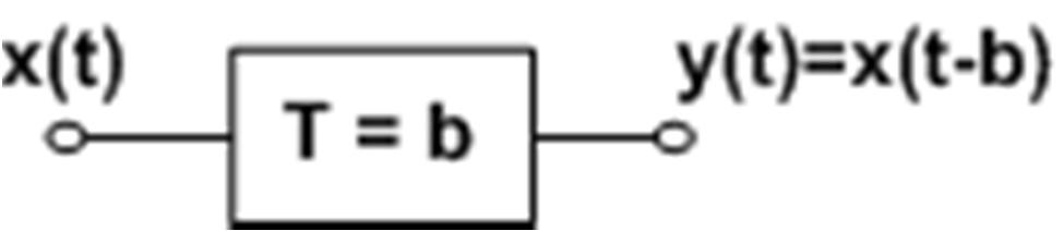 6. Operações Sobre a variável independente (eixo dos tempos) Escalamento y(t) = x(at) a > 1, compressão no tempo a < 1, expansão no tempo Deslocamento y(t)