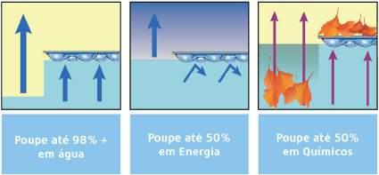 Quando a piscina não está a ser utilizada deve cobrir a piscina com uma cobertura isotérmica pois é um meio muito eficaz para: