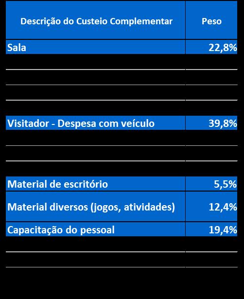 Em relação à distribuição desse percentual (35% de custeio complementar), para que se possa observar quanto cada necessidade administrativa e operacional irá gerar em termos percentuais para