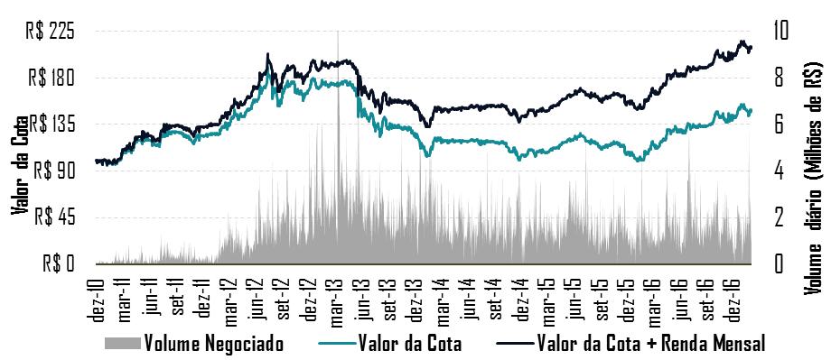 O gráfico a seguir apresenta evolução no valor de mercado das Cotas, bem como os volumes negociados desde dezembro de 2010: Os dados apontados neste item referem-se a dados