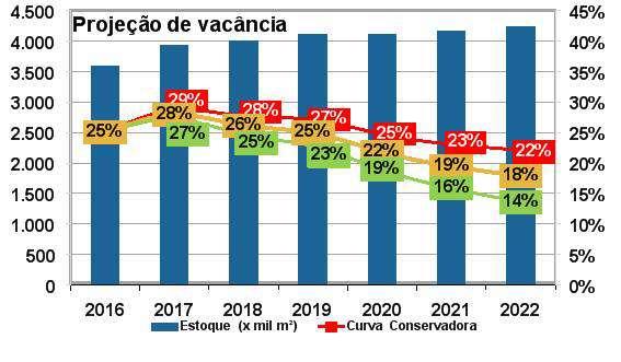 As regiões da Paulista e Jardins apresentaram as menores taxas de vacância, fechando o ano de 2016 em 14% (quatorze por cento) e 11% (onze por cento) respectivamente, enquanto as regiões da Chucri