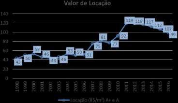 Valor de locação - São Paulo Absorção líquida 13 Fonte: Dworking Consultoria A absorção líquida durante o ano de 2016 foi baixa e encerrou o acumulado do ano em