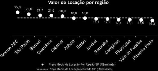 Fonte: Colliers Fonte: Colliers Absorção Líquida 21 Em linha com os valores pedidos de locação e taxas de vacância, a absorção líquida no mercado de Industrial Parks de São Paulo vem diminuindo nos