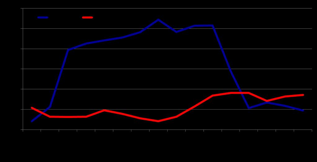 % de ocorrência de S.