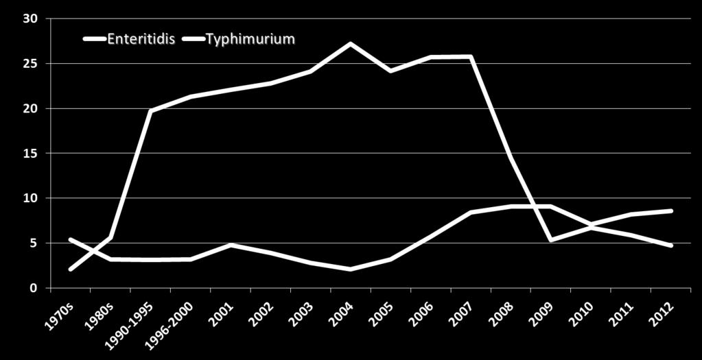 Typhimurium (1970 a 2013)