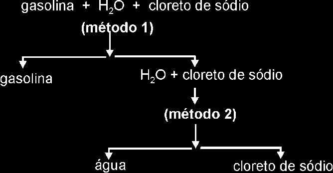 Exercícios Complementares 22. A figura representa o esquema de um experimento para determinação do teor de álcool na gasolina.