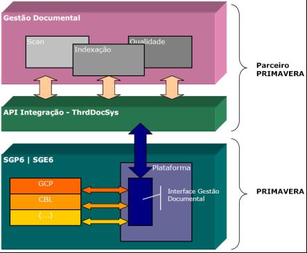 Sistema Gestão Documental integrando Plataforma PRIMAVERA Modelo Conceptual O modelo conceptual da integração será o seguinte: O diagrama anterior apresenta o modelo de comunicação entre o ERP