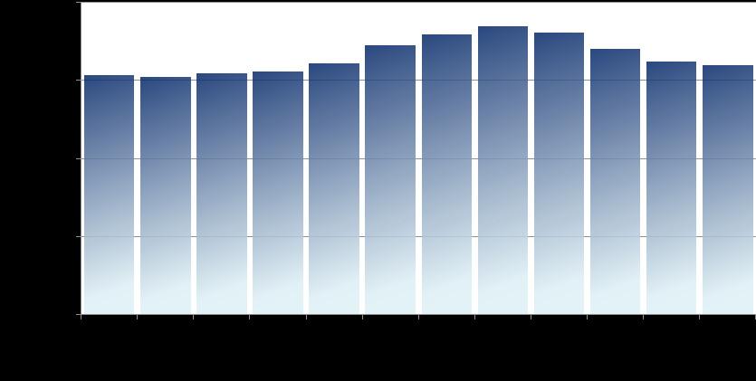 Fig. 5 Número total de internações por insuficiência cardíaca no município de São Paulo entre os anos de 1992 e 2010, distribuídos por mês de internação; * p = 0,004.