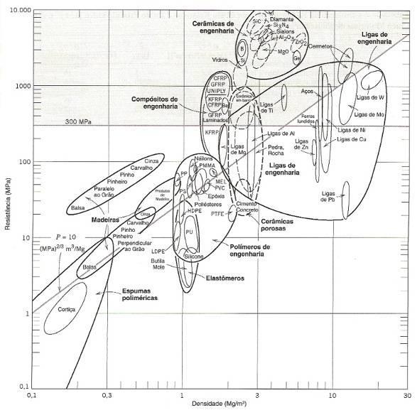 Ex. 2: Seleção de materiais leves e resistentes para um eixo cilíndrico sólido sujeito a flexão 1) Suponhamos que o eixo cilíndrico tenha como requisito P=10; Portanto o material deve estar ao longo