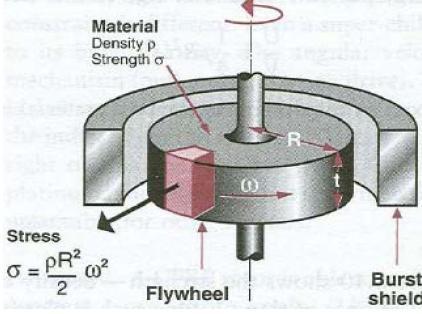 Exemplo 3: Volante. Volantes são dispositivos rotatórios capazes de armazenar energia rotacional aplicados, p.e., em transmissão automotiva.