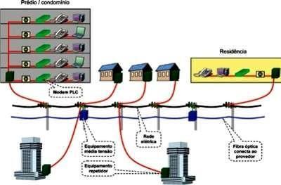 Linhas de energia elétrica Power Line Communications Os fios usados para a transmissão de