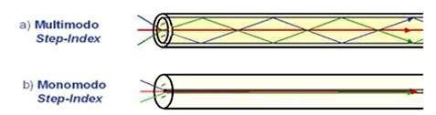 Vários feixes de luz podem estar em uma mesma fibra, contanto que cada um seja refletido em um ângulo.