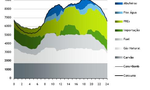 National electricity consumption Hourly