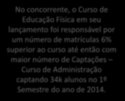 número de matrículas 6% superior ao curso até então com maior número de Captações