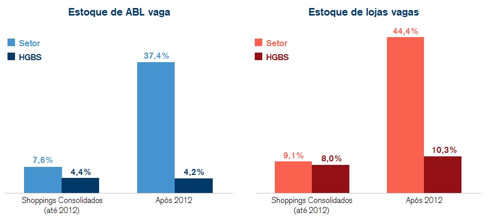 Segundo a pesquisa do Ibope e Alshop, com números referentes a 2015, o estoque de ABL e lojas vagas, tanto em shoppings consolidados (inaugurados até 2012), quanto em shoppings